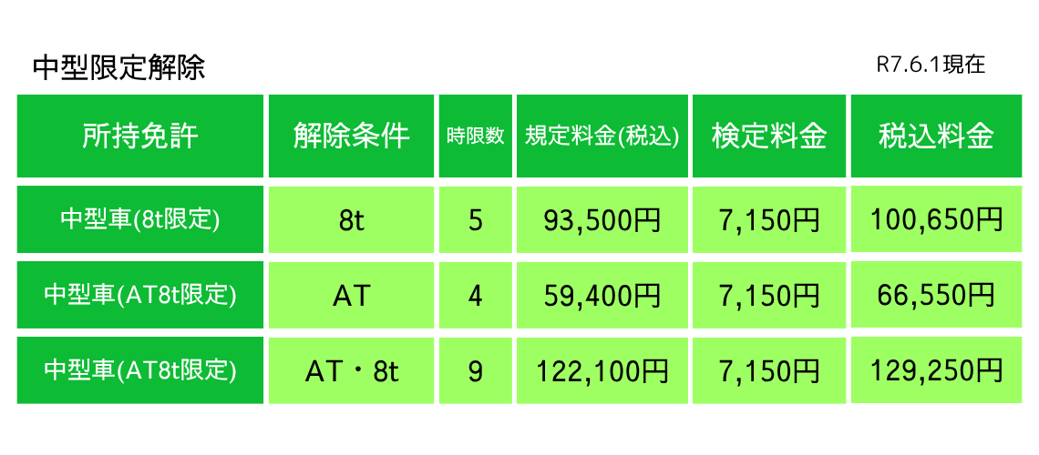 中型限定解除料金表